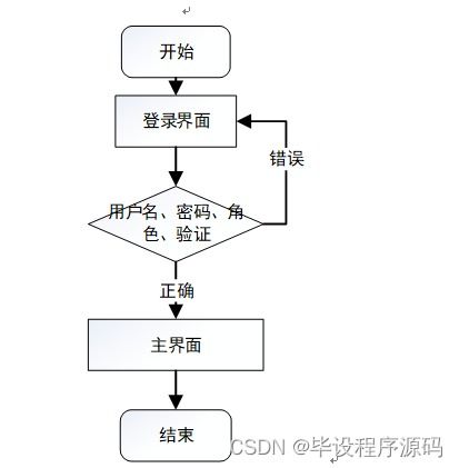 計算機畢業設計ssm敏捷城公寓出租管理系統1q4249 附源碼 新手必備