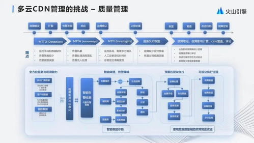 字節跳動大規模多云cdn管理與產品化實踐